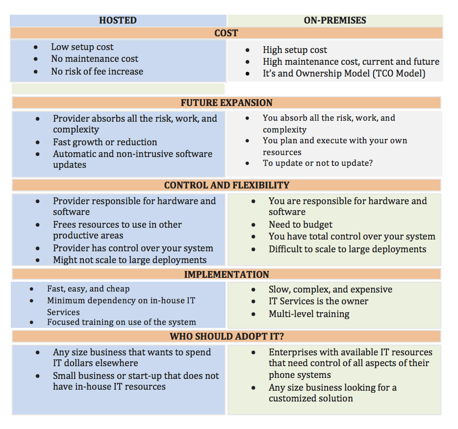Table of differences between Cloud PBX vs On-Premise PBX