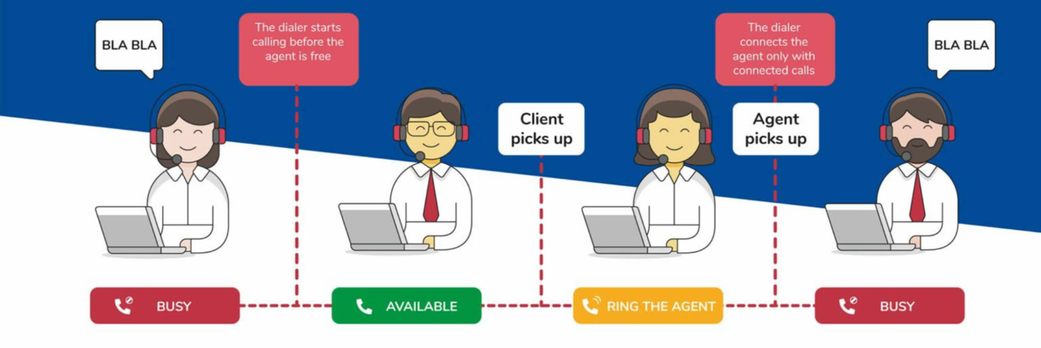 Process of how a Predictive Dialer works