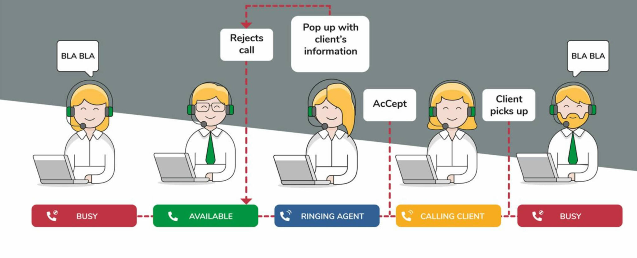 Process of how a Preview Progressive Dialer works